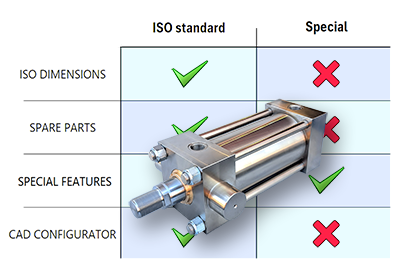 Vérin hydraulique spécial à plan ou vérin ISO